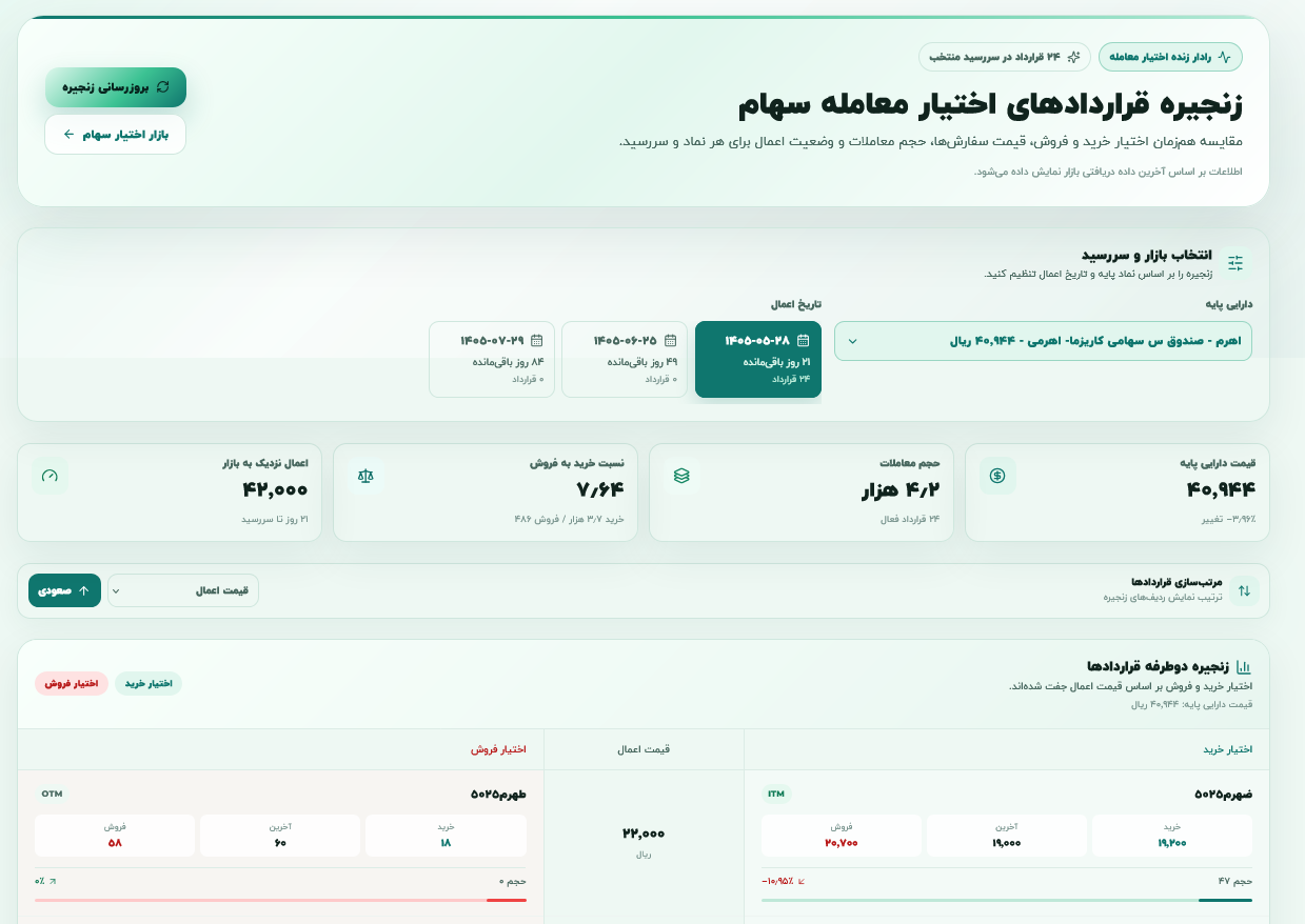 زنجیره قراردادهای اختیار معامله سهام بامبو فاند