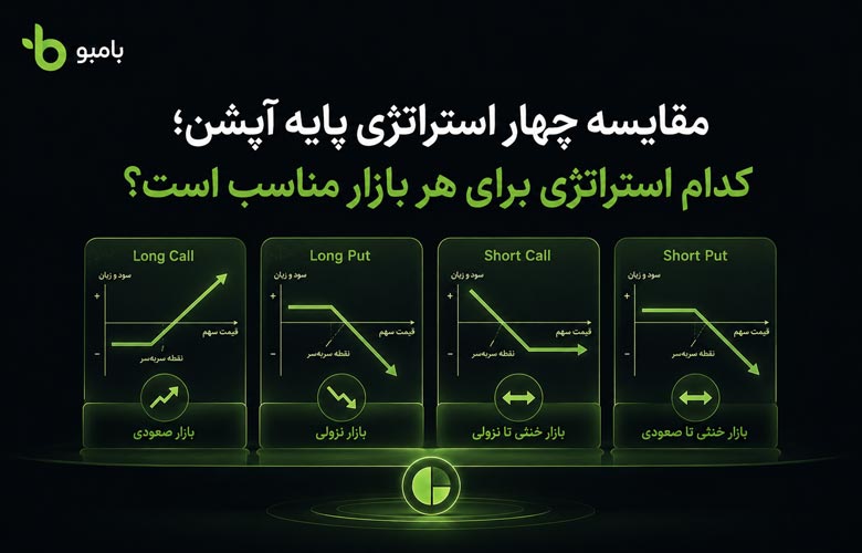 مقایسه چهار استراتژی پایه آپشن؛ کدام استراتژی برای هر بازار مناسب است؟
