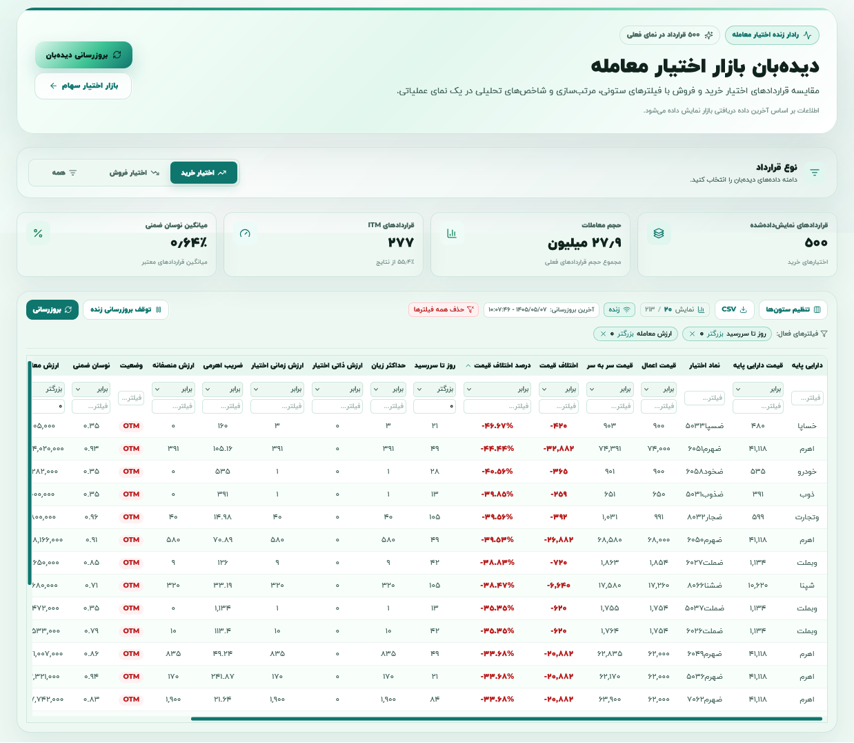 دیده‌بان بازار اختیار معامله بامبو فاند