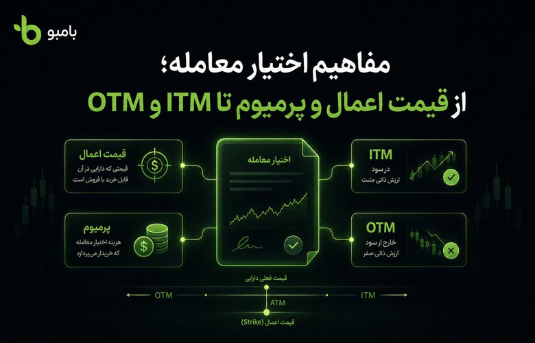 مفاهیم اختیار معامله؛ از قیمت اعمال و پرمیوم تا ITM و OTM