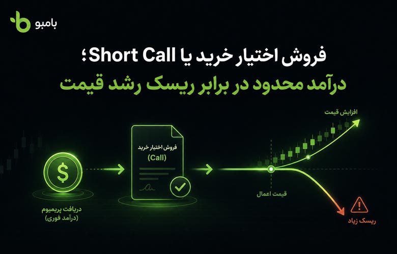 فروش اختیار خرید یا Short Call؛ درآمد محدود در برابر ریسک رشد قیمت