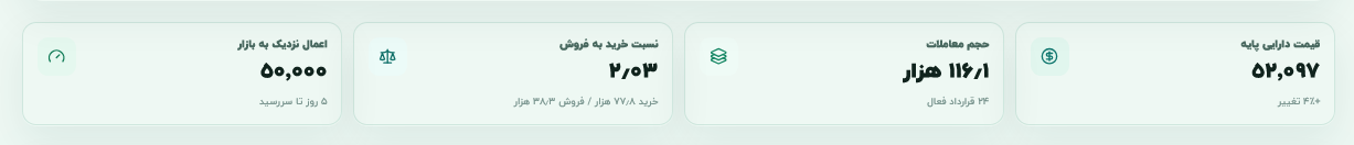 آموزش زنجیره قراردادهای اختیار معامله بامبو