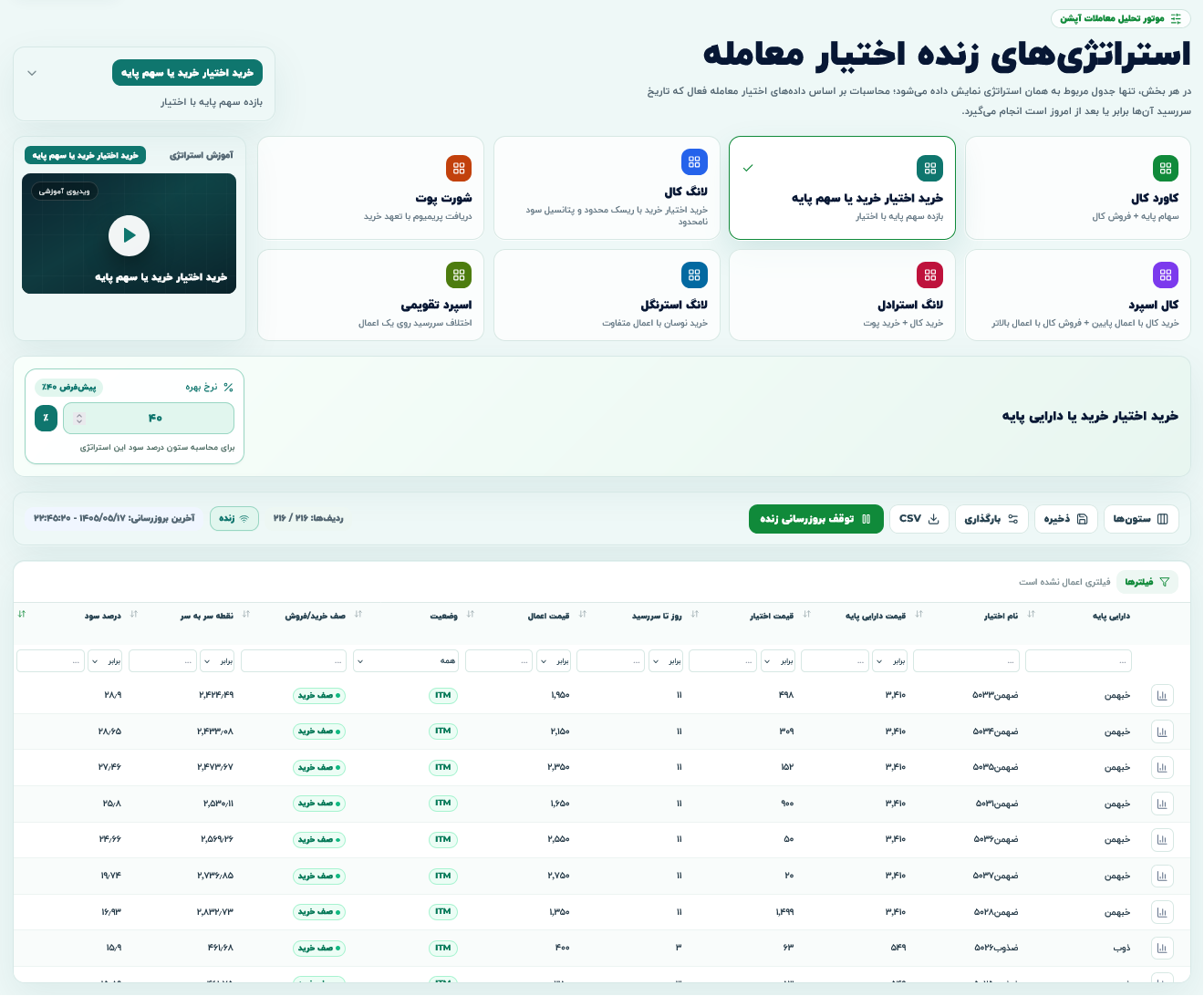 خرید اختیار خرید یا سهم پایه