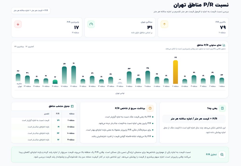 نسبت قیمت به اجاره مسکن