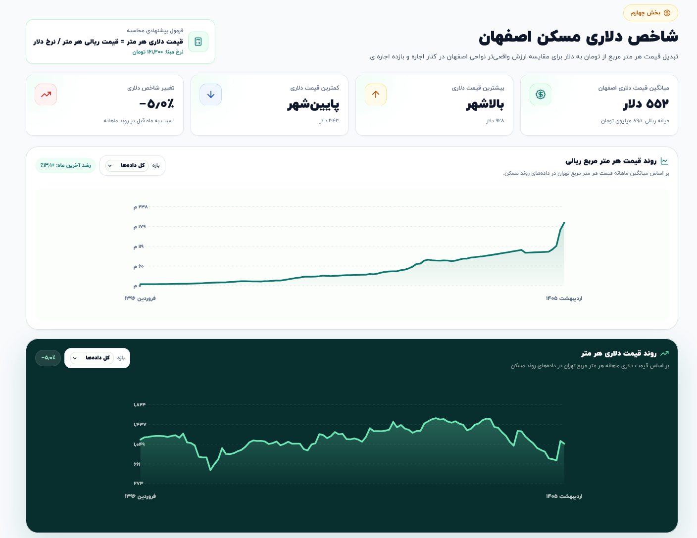 شاخص دلاری مسکن